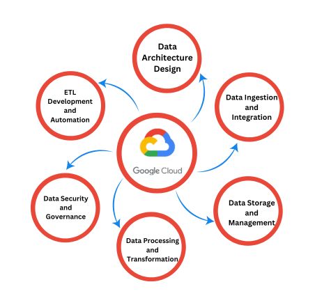 GCP Data Engineer Roles and Responsibilities