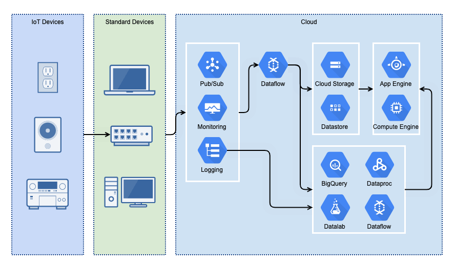 GCP Architecture