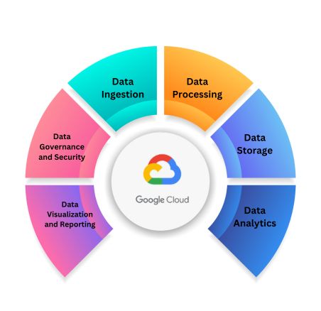 Data Flow in GCP