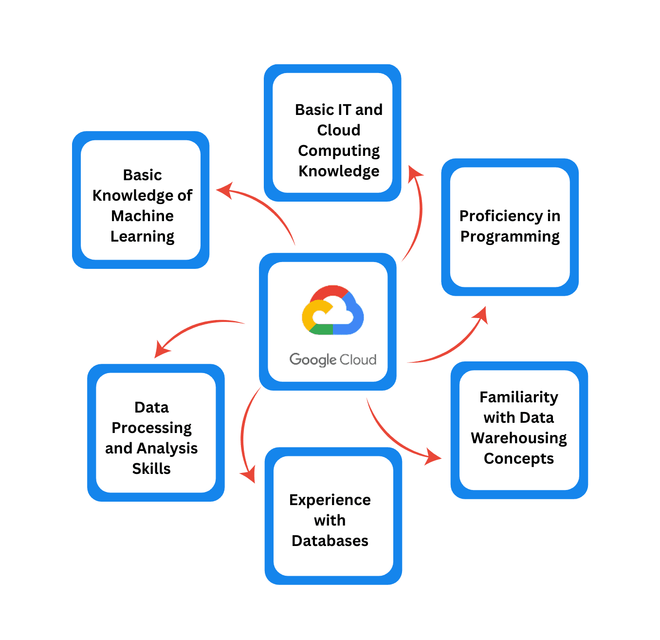 Pre-Requisites of the GCP Data Engineer Course