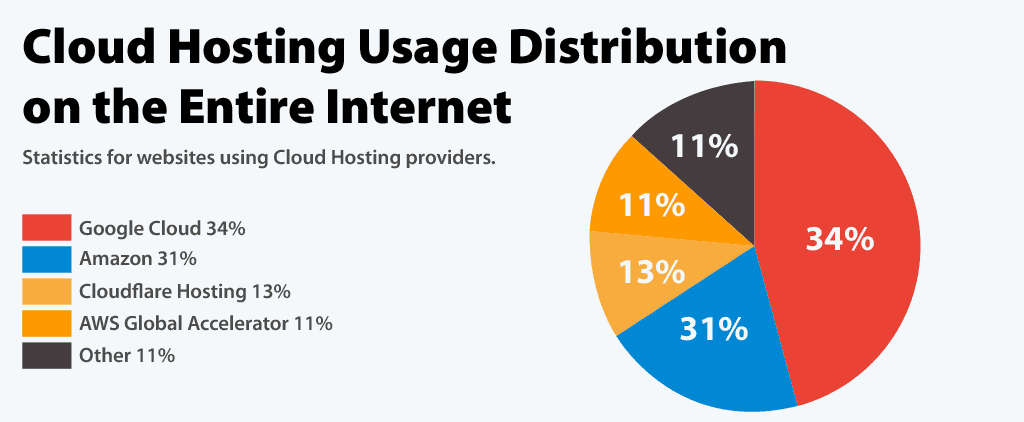 Cloud Hosting Usage distribution