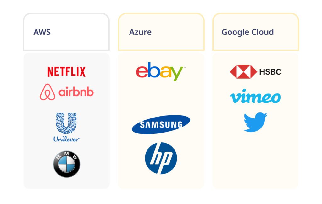 Gcp vs Aws vs Azure