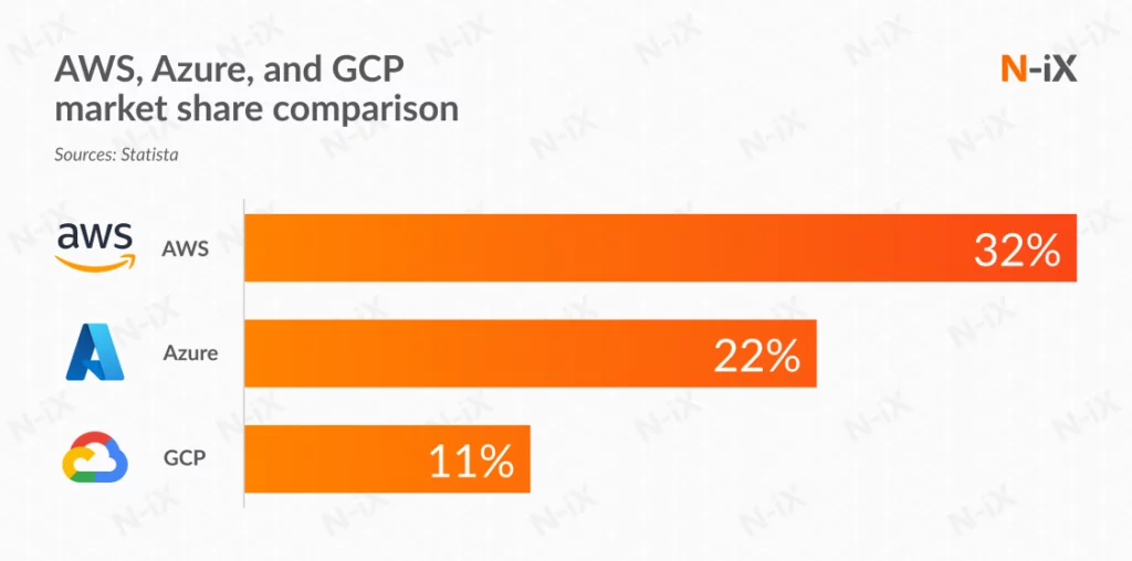 Gcp vs Aws vs Azure