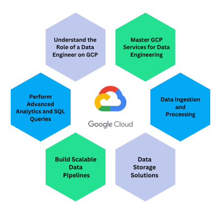 Learning Objectives - GCP Data Engineer