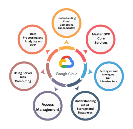 Learning objectives of GCP