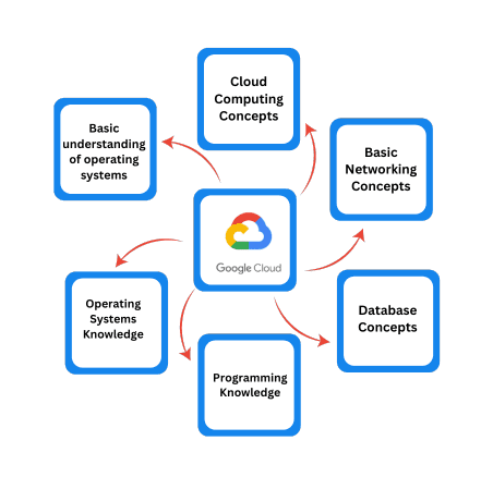 Pre-Requisites of GCP