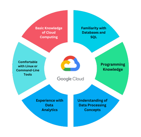 Pre-Requisites - GCP Data Engineer